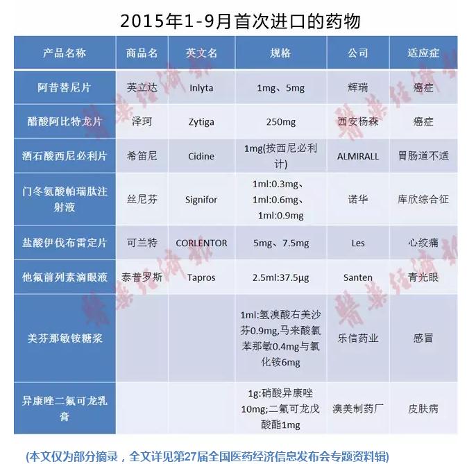 2015年1-9月初次进口的药物