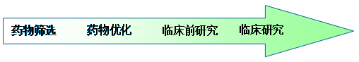 药代动力学 药代动力学