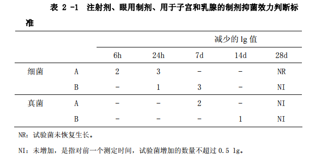 表2-1 注射剂、眼用造剂、用于子宫和乳腺的造剂抑菌效力 表2-1 注射剂、眼用造剂、用于子宫和乳腺的造剂抑菌效力