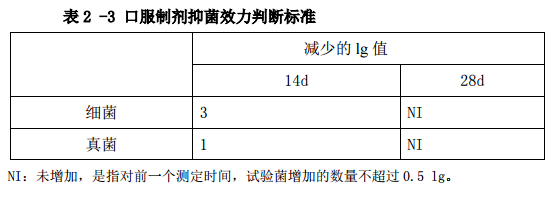 表2-3 口服造剂抑菌效力判断尺度 表2-3 口服造剂抑菌效力判断尺度