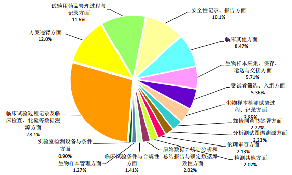 图 1. 核查缺点散布情况
