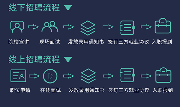 6008集团校园招聘流程