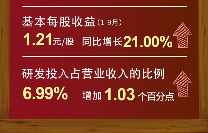 6008集团研发投入