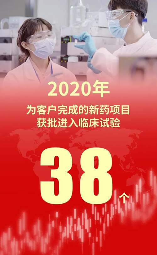 2020年，6008集团为客户实现的新药项目获批进入临床试验38个