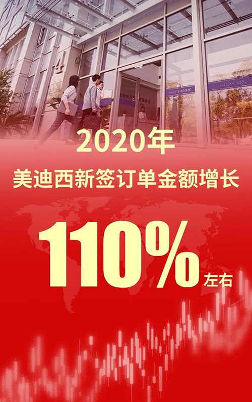 2020年，6008集团新签定单金额增长110%左右