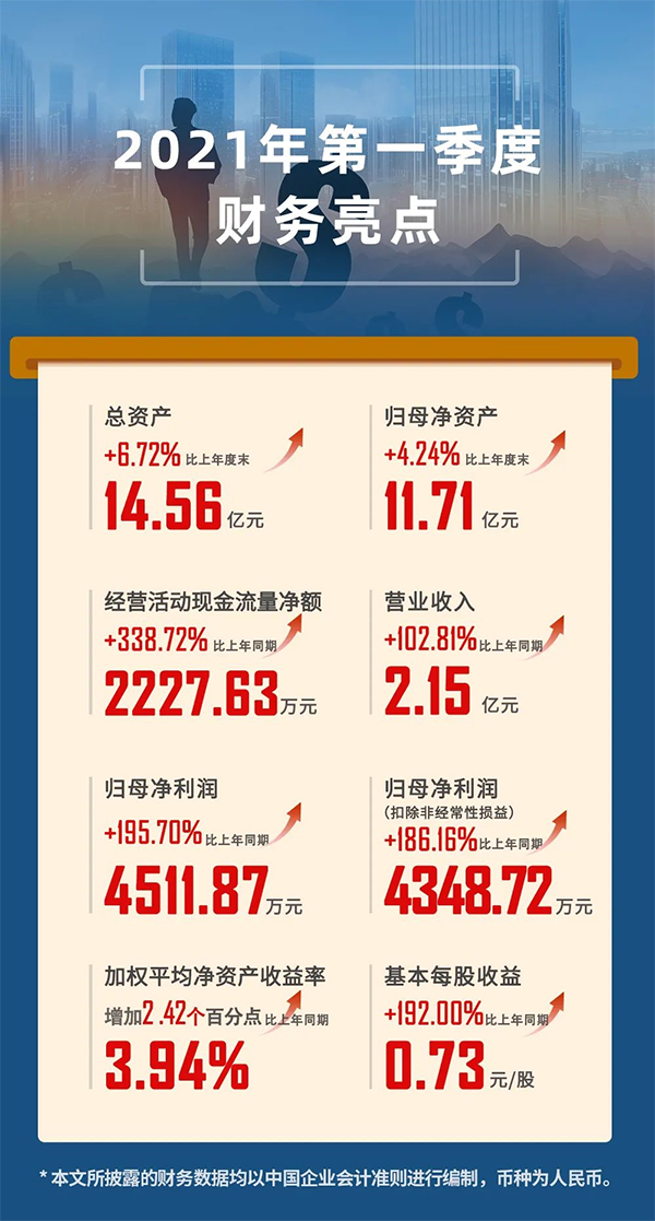 2021年04月24日，6008集团（股票代码：688202.SH）颁布2021年第一季度汇报。
