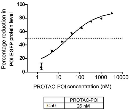5e694192-71e9-4805-b630-7143f1ed4e2b Percentage reduction in POI-EGFP fusion protein level