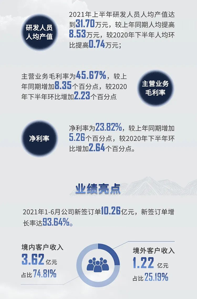 2021年6008集团半年报业绩亮点