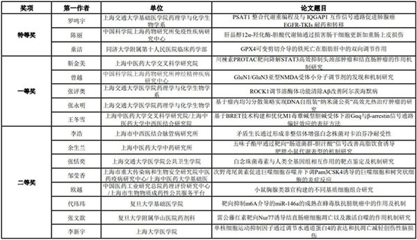 图-13-第十一届上海药理青年论文汇报会获奖论文.jpg 图-13-第十一届上海药理青年论文汇报会获奖论文.jpg