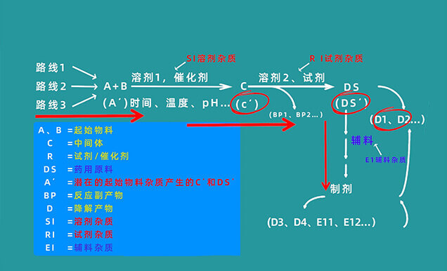 有机杂质节造限杜仔哪些？