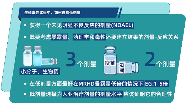 生殖毒性试验中，若何选择低剂量.png