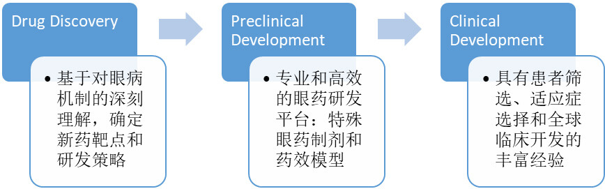 分歧的眼科药给药蹊径和剂型下，眼科产品的研发选择.jpg