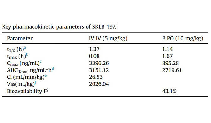 SKLB-197是一种有效且高度选择性的ATR抑造剂，PK钻研通过6008集团进行