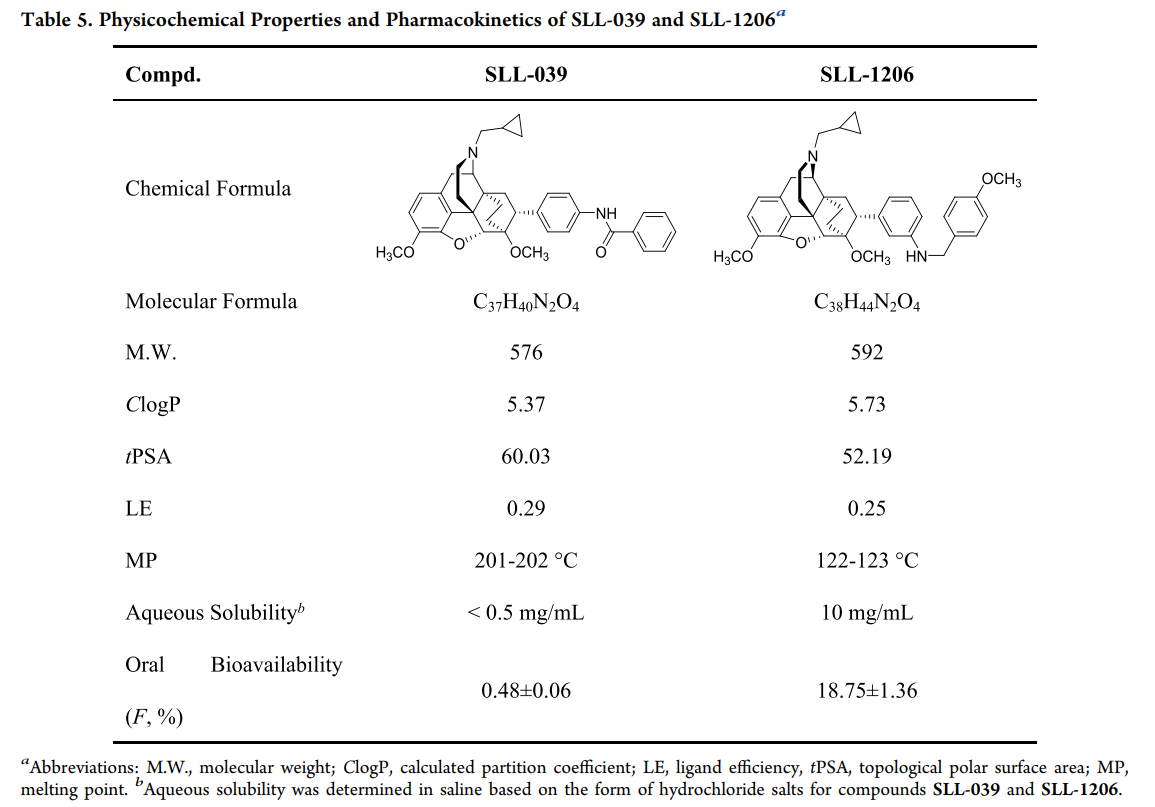 SLL-1206是一种κ阿片受体激昂剂，拥有显著改善的理化和药代动力学个性。作者感激6008集团对SLL-1206进行的药代动力学钻研