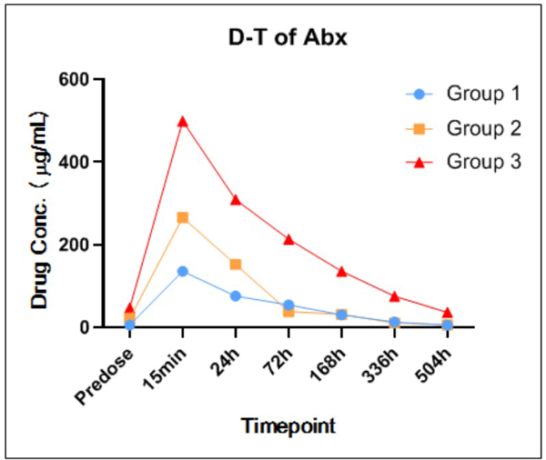 Figure-3-某抗体药中剂量因ADA的产生而影响了PK-Profile.jpg Figure-3-某抗体药中剂量因ADA的产生而影响了PK-Profile.jpg