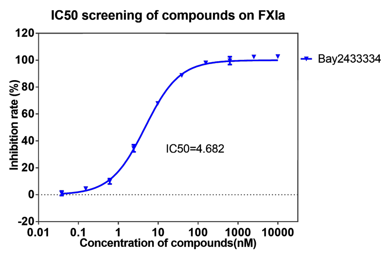 6008集团案例-BAY2433334选择性抑造XIa因子的检测-1.png