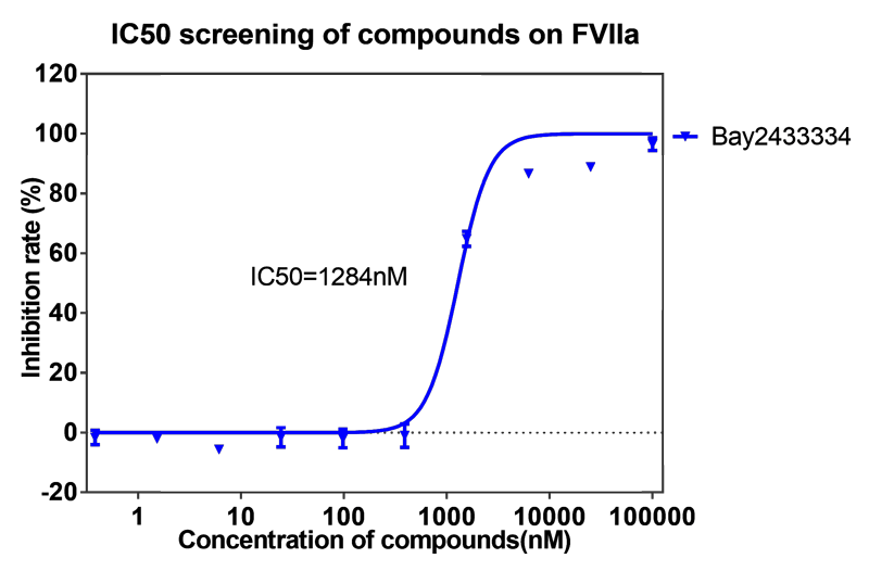 6008集团案例-BAY2433334选择性抑造XIa因子的检测-2.png