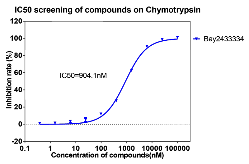 6008集团案例-BAY2433334选择性抑造XIa因子的检测-4.png