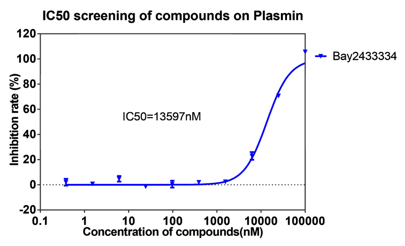 6008集团案例-BAY2433334选择性抑造XIa因子的检测-5.png