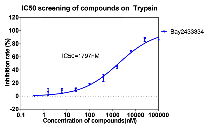 6008集团案例-BAY2433334选择性抑造XIa因子的检测-6.png