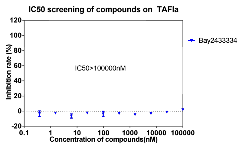 6008集团案例-BAY2433334选择性抑造XIa因子的检测-7.png