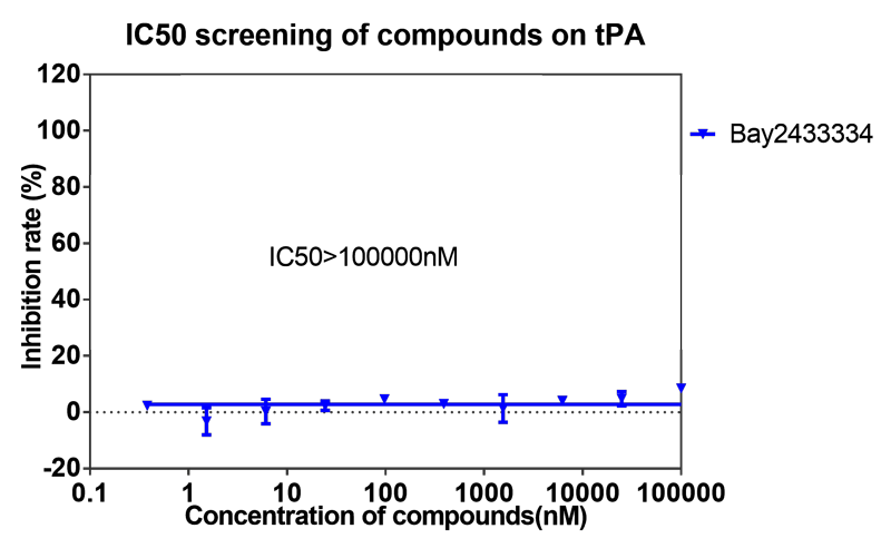 6008集团案例-BAY2433334选择性抑造XIa因子的检测-8.png