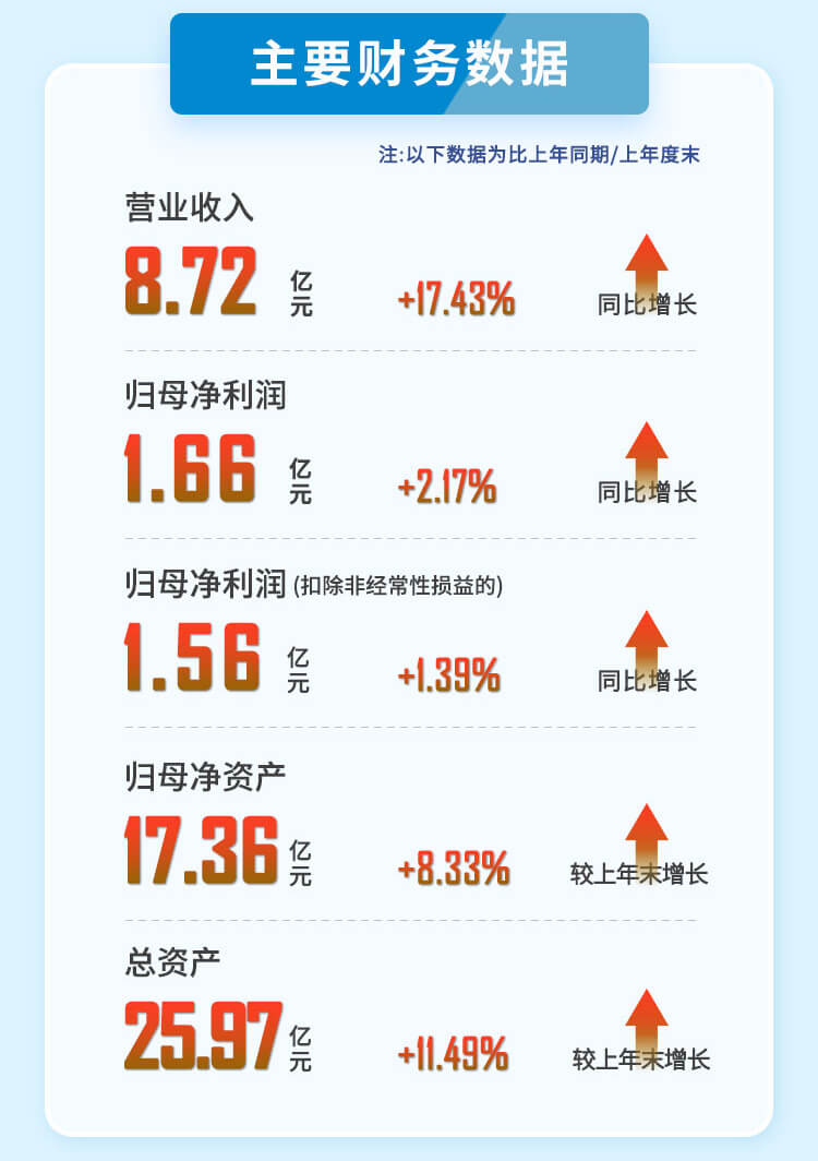 6008集团2023年半年度重要财政数据.jpg