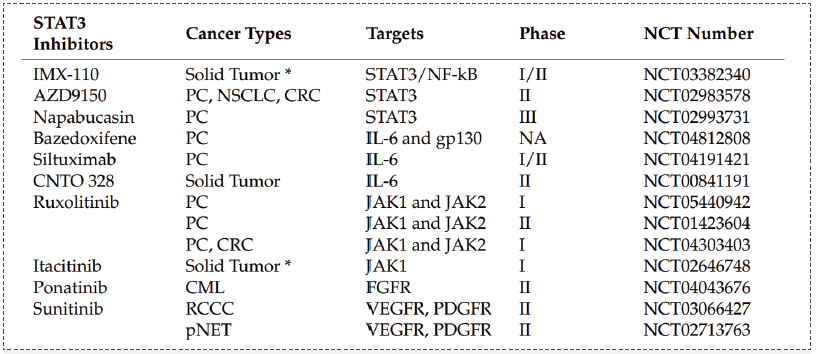 部门临床阶段的STAT3抑造剂.png 部门临床阶段的STAT3抑造剂.png