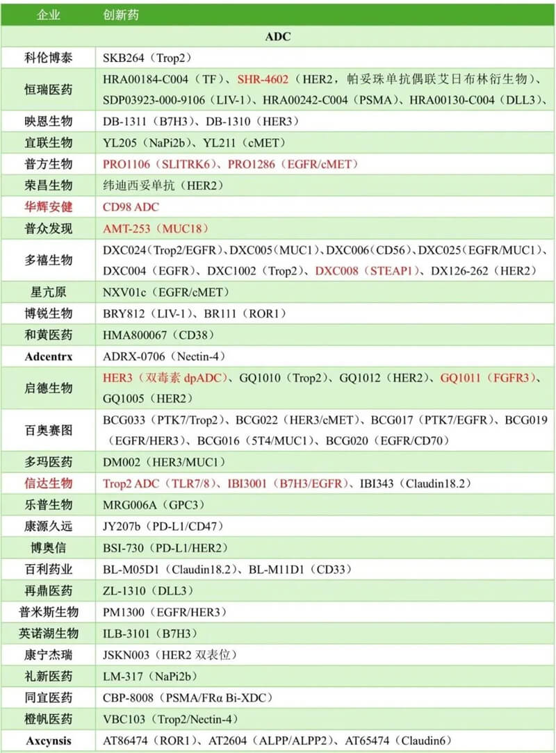 中国药企险些包揽本届大会ADC汇报的半数以上，涉及大量新靶点ADC和双抗ADC.jpg