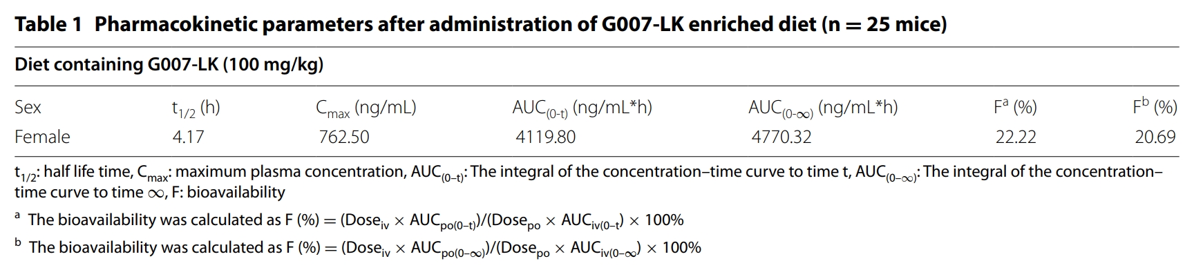 端锚聚合酶抑造剂G007-LK拥有医治结直肠癌的潜力，本钻研中PK尝试通过6008集团进行